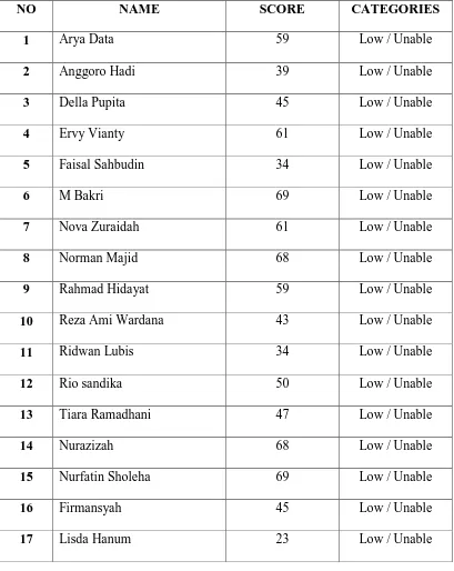 TABLE V LOW LEVEL OR UNABLE 