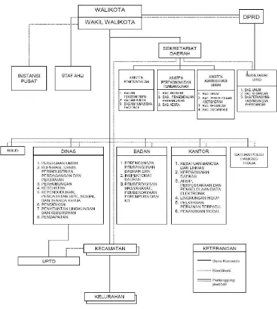 Gambar 3.2  Struktur Organisasi Pemkot Cimahi 