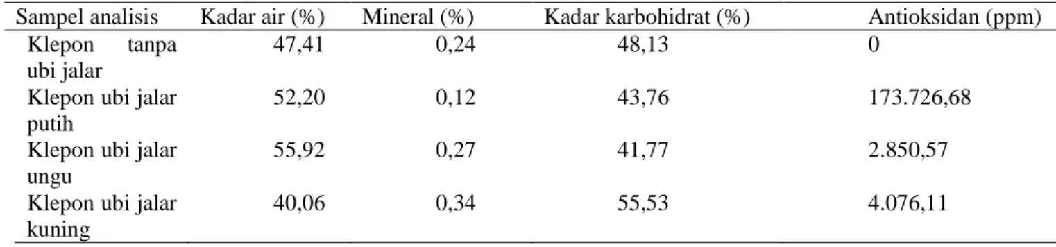 Tabel 1. Hasil analisis produk klepon ubi jalar 