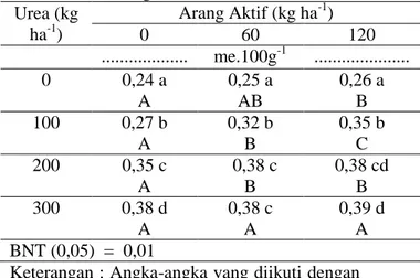 Tabel 2. Rata-rata N-total tanah akibat  perlakuan urea dan arang aktif   Urea (kg  ha -1 ) Arang aktif (kg ha -1 )060 120 ..............