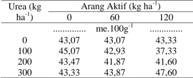 Tabel 6. Rata-rata pH H 2 O akibat perlakuan  urea dan arang aktif  