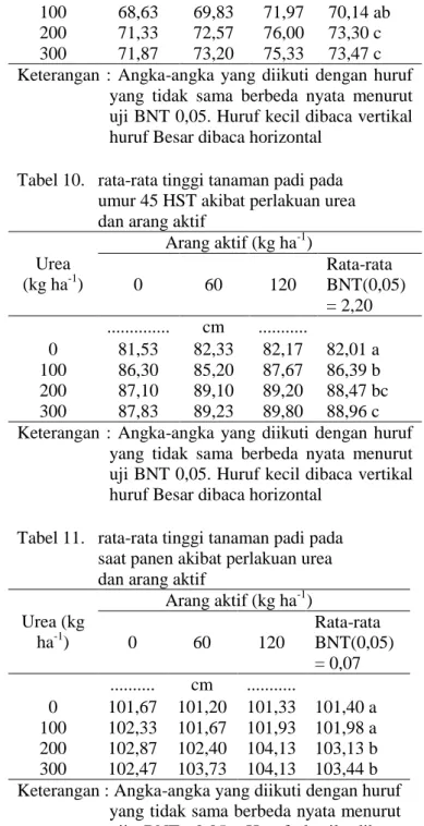 Tabel 8.   Rata-rata tinggi tanaman padi pada  umur 15 hst akibat perlakuan urea dan  arang aktif   Urea (kg  ha -1 ) Arang aktif (kg ha -1 )060 120 ...............