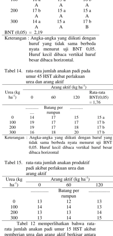 Tabel 12.   rata-rata jumlah anakan padi pada  umur 15 HST akibat perlakuan urea  dan arang aktif  