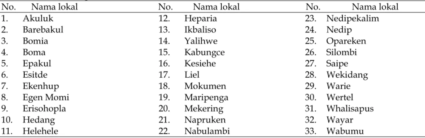 Tabel 2. Jenis-jenis ubi jalar berdasarkan bentuk pemanfaatan dalam pengetahuan tradisional atau kearifan lokal masyarakat suku Nyalik Distrik Silimo, Kabupaten Yahukimo.