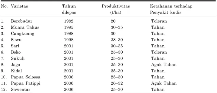 Tabel 1. Varietas unggul ubijalar yang tahan/toleran terhadap penyakit kudis.