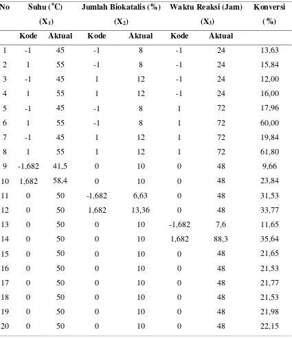 Tabel A.1 Data Hasil Analisa Reaksi Esterifikasi 