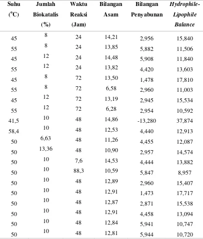 Tabel A.2 Data Karakteristik Surfaktan yang Dihasilkan 