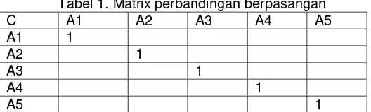 Tabel 1. Matrix perbandingan berpasangan 