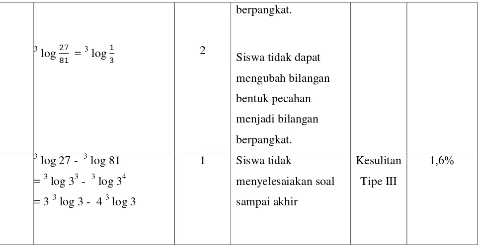 Tabel IV.3. Analisis Kesulitan Siswa Soal Nomor 3 