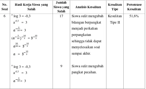 Tabel IV.6. Analisis Kesulitan Siswa Soal Nomor 6 