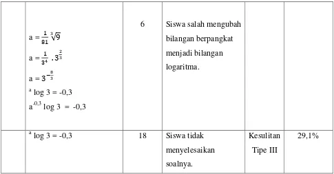 Tabel IV.7. Analisis Kesulitan Siswa Soal Nomor 7 