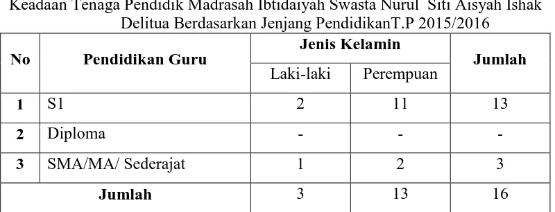 Tabel. 1 Keadaan Tenaga Pendidik Madrasah Ibtidaiyah Swasta Nurul  Siti Aisyah Ishak 