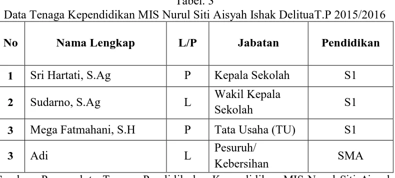 Tabel. 3 Data Tenaga Kependidikan MIS Nurul Siti Aisyah Ishak DelituaT.P 2015/2016 