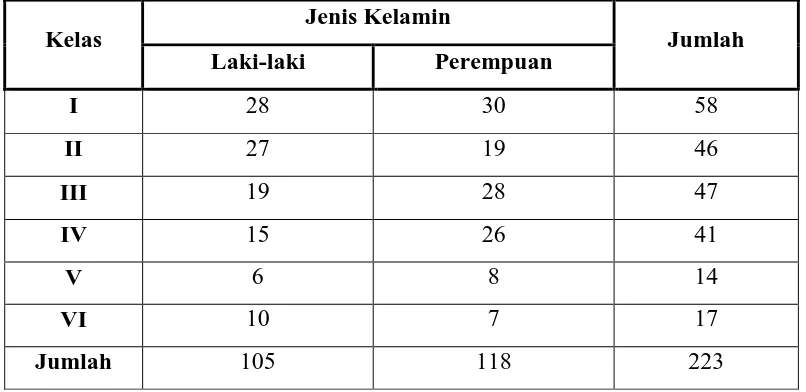 Tabel. 4 Keadaan Siswa Sekolah MIS Nurul Siti Aisyah Ishak Delitua Berdasarkan Jenis 