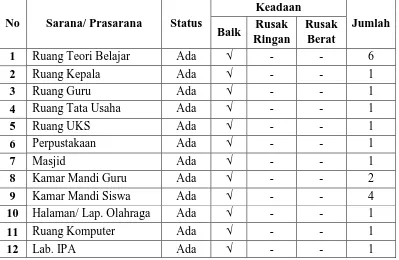 Tabel. 6 Keadaan Sarana dan Prasarana Sekolah MIS Nurul Siti Aisyah Ishak Delitua T.A 