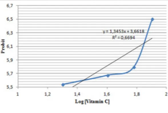 Gambar 3.  Hubungan log konsentrasi dan  harga probit pada : (A) Ekstrak daun salam  muda, (B) Ekstrak daun salam setengah tua,  (C) Ekstrak daun salam tua, dan (D) Vitamin  C.