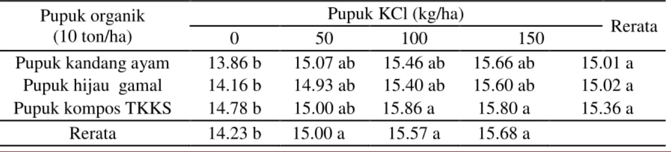 Tabel  2  menunjukkan  pemberian  pupuk  organik  dan  pupuk  KCl  tidak  berbeda  nyata  antar  kombinasi  perlakuan 
