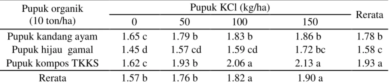 Tabel  5  menunjukkan  bahwa  pemberian  pupuk  organik  kompos  TKKS  10  ton/ha  dan  pupuk  KCl  100  kg/ha  mampu  meningkatkan  berat  umbi  segar/tanaman  secara  nyata  dibandingkan  dengan pemberian berbagai pupuk organik  tanpa  KCl  dan  KCl  50 