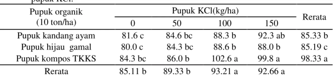 Tabel 7.  Jumlah  umbi/plot  ubi  jalar  ungu  (buah)  dengan  pemberian  pupuk  organik  dan  pupuk KCl