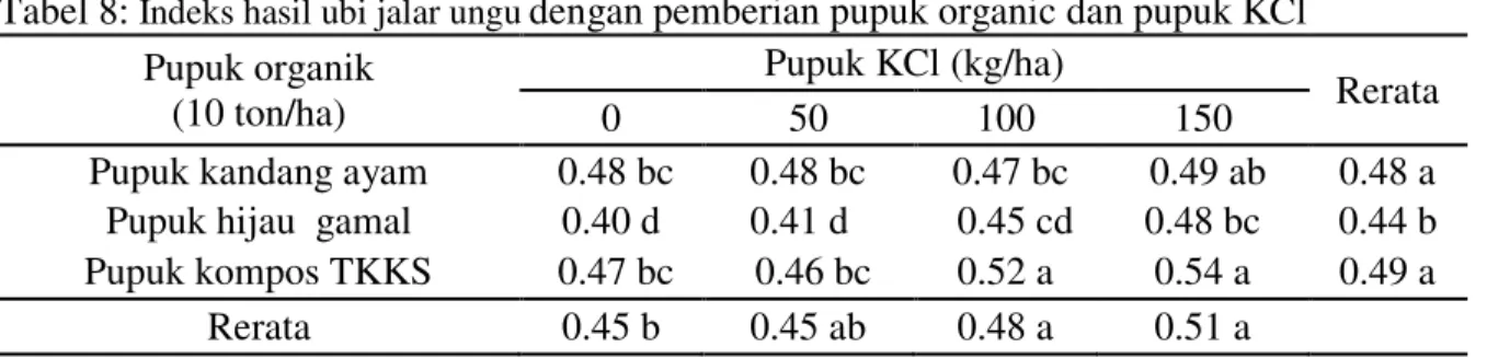 Tabel 8:  Indeks hasil ubi jalar ungu dengan pemberian pupuk organic dan pupuk KCl  Pupuk organik  
