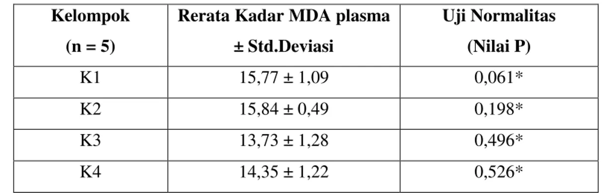 Tabel 6. Perbandingan kadar MDA Plasma antar kelompok dengan   uji analisis Pos Hoc LSD