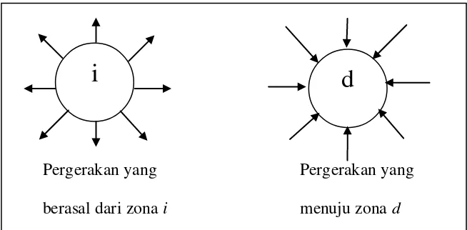 Gambar 2.4 Diagram Bangkitan dan Tarikan Pergerakan 