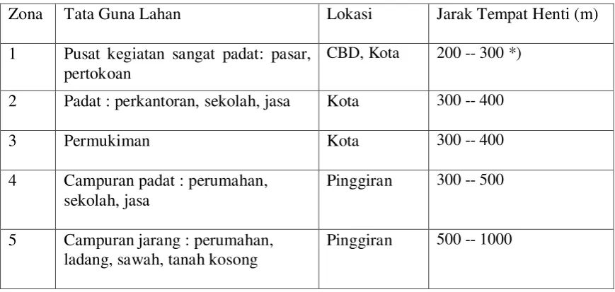 Tabel 2.2 Jarak Halte dan TPB 