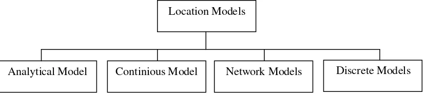 Gambar 2.5 Klasifikasi Model Lokasi 