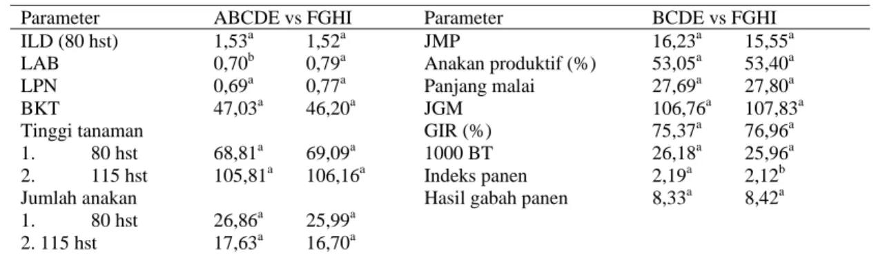Tabel 3. Pengaruh penggunaan pupuk organik berupa pupuk kandang dibandingkan dengan pupuk  kandang olah terhadap parameter pertumbuhan dan hasil padi pada analisis kontras
