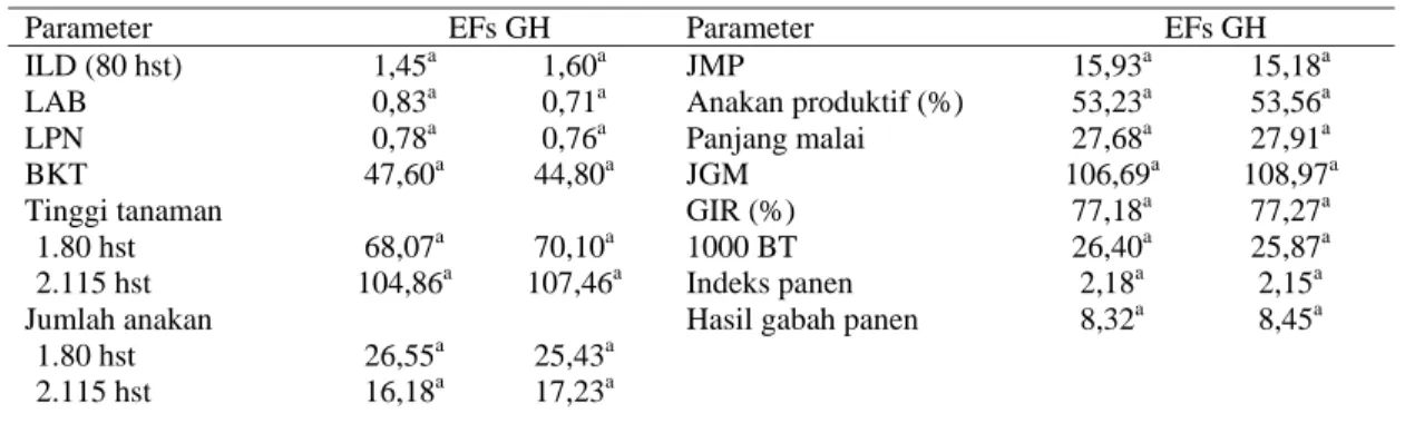 Tabel 5. Pengaruh penggunaan pupuk urea dengan dosis 350 kg/ha dibandingkan  250 kg/ha terhadap  pertumbuhan dan hasil tanaman padi, menurut analisis kontras pada paket pemupukan  kombinasi dengan  pupuk kandang olah