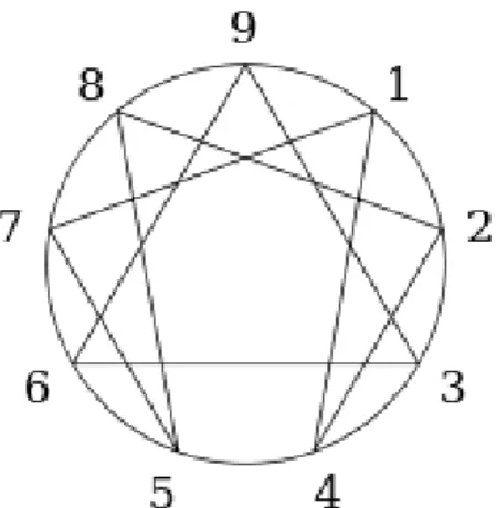 Gambar 2.1 Simbol Enneagram 