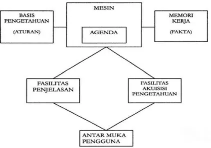 Gambar 2.4 Struktur Sistem Pakar  (sumber: Hartati &amp; Iswanti, 2013) 