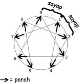 Gambar 2.2 Sayap dan Panah dalam Simbol Enneagram  2.  Sayap 