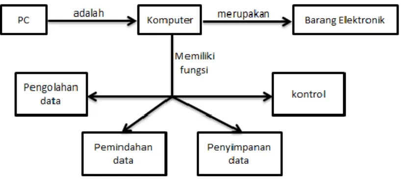 Gambar 2.8 Contoh Jaringan Semantik 