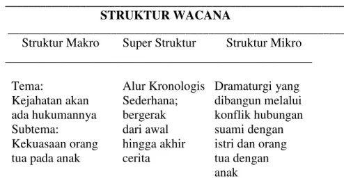 Tabel 5.1 Struktur Wacana dalam Teks Wandiudiu 