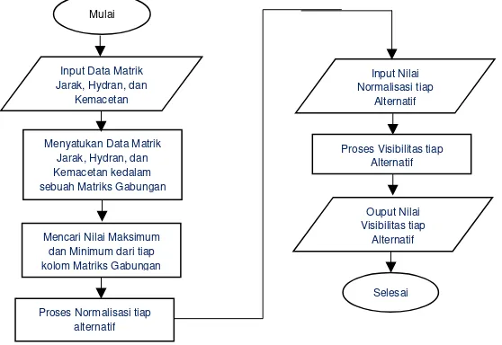 Gambar 1. Diagram Alur SAW 