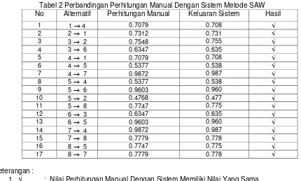 Tabel 2 Perbandingan Perhitungan Manual Dengan Sistem Metode SAW 