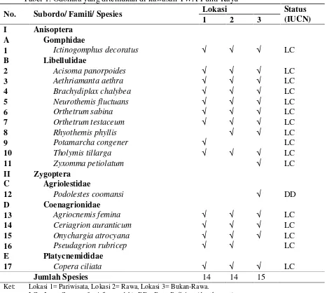 Tabel 1. Odonata yang ditemukan di kawasan TWA Punti Kayu