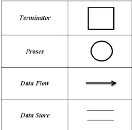 Gambar 6. Simbol Data Flow Diagram 