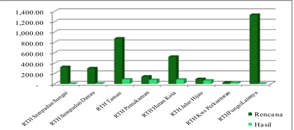 Gambar  1.    Grafik  Rencana  Kebutuhan,  Jenis,  Luas  dan  Hasil  Eksisting  RTH  Publik    Sesuai  RTRW  Tahun  2013-2033  Berdasarkan Luas Wilayah Kota Jambi 