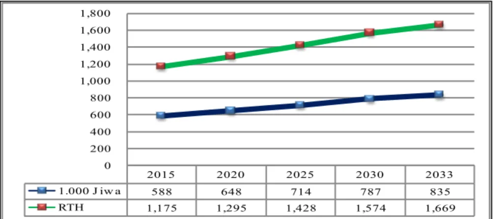 Gambar 3. Grafik Perkiraan Kebutuhan Luas RTH Publik Tahun 2015-2033  Sumber : Hasil Analisis 2015 