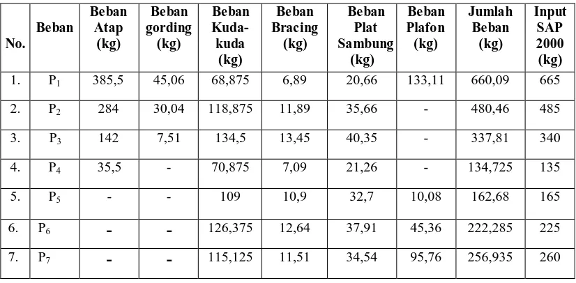 Tabel 3.3. Rekapitulasi pembebanan  