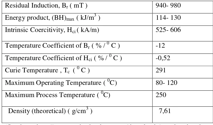 Tabel 2.1 Sifat Fisis Magnet PrFeB 