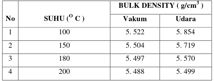 Tabel 4.1  Perbandingan nilai Bulk density Curing Vakum dan Udara terhadap 