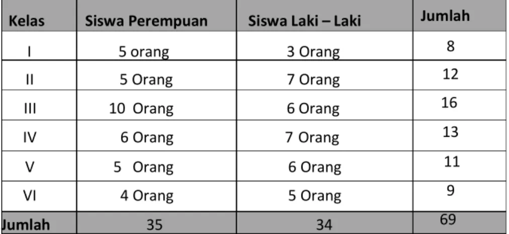Tabel 2.2 Data Siswa SDN 01 Nanga Bunut 