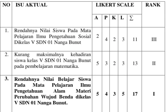 Tabel 4.4 Analisa Isu Aktual APKL 