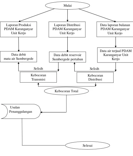 Gambar 3.1. Diagram Alur Penelitian 
