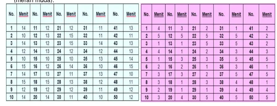 Tabel 1. Tabel Data Waktu Antrian Secara Acak Pengujian untuk rumah sakit (Biru) dan sistem RFID  (merah muda)