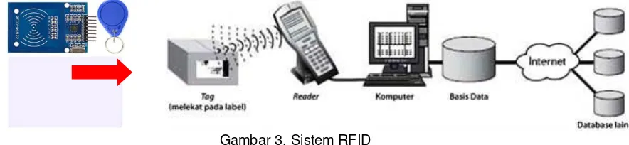 Gambar 3. Sistem RFID 