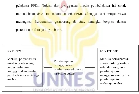 Gambar 2.1 Kerangka Berpikir 